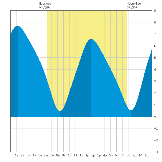 Bridesburg tide chart for Saturday, August 21, 2021