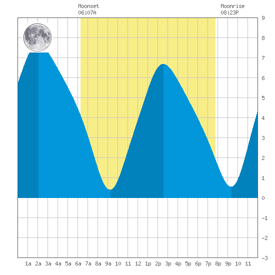Bridesburg tide chart for Sunday, August 22, 2021