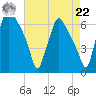 Bridesburg tide chart for Sunday, August 22, 2021