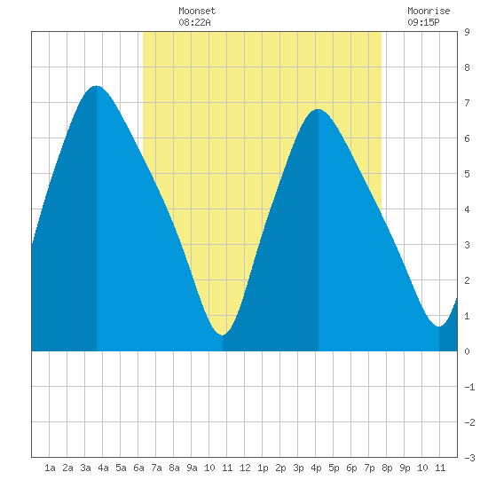 Bridesburg tide chart for Tuesday, August 24, 2021