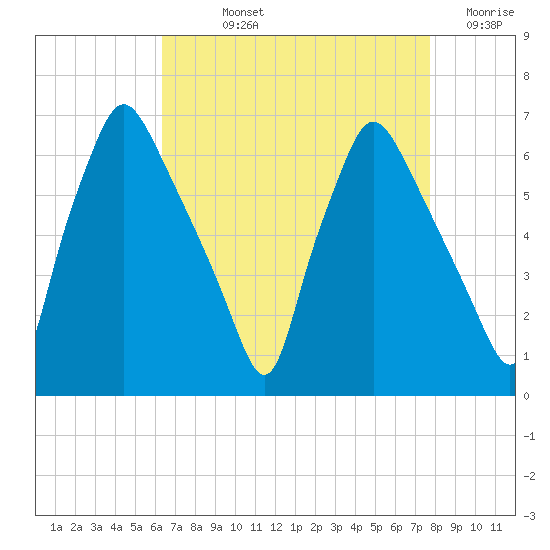 Bridesburg tide chart for Wednesday, August 25, 2021