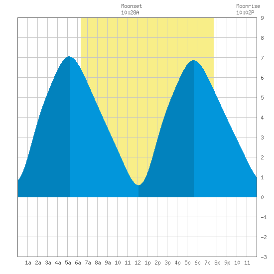 Bridesburg tide chart for Thursday, August 26, 2021