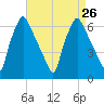 Bridesburg tide chart for Thursday, August 26, 2021