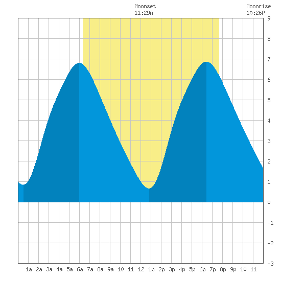 Bridesburg tide chart for Friday, August 27, 2021