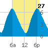 Bridesburg tide chart for Friday, August 27, 2021