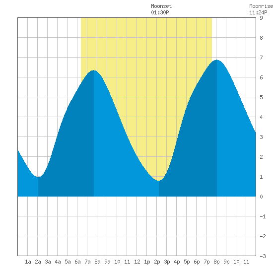 Bridesburg tide chart for Sunday, August 29, 2021