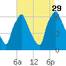 Bridesburg tide chart for Sunday, August 29, 2021