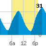 Bridesburg tide chart for Tuesday, August 31, 2021