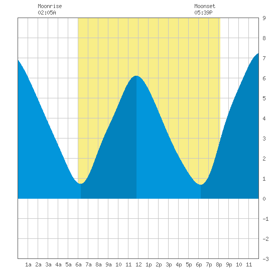 Bridesburg tide chart for Wednesday, August 4, 2021