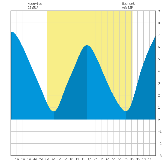 Bridesburg tide chart for Thursday, August 5, 2021