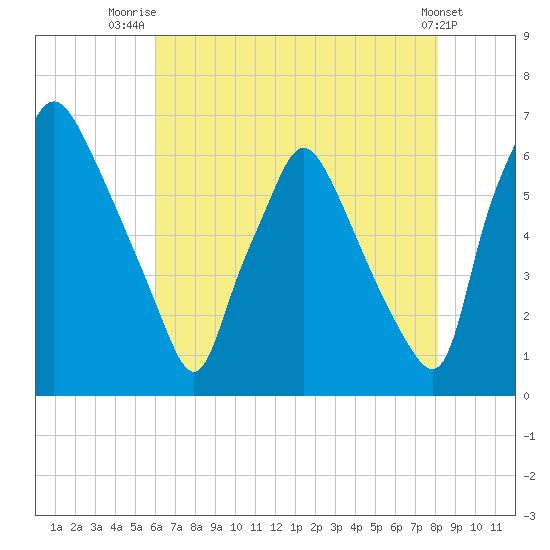 Bridesburg tide chart for Friday, August 6, 2021