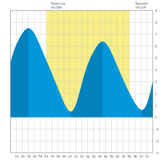 Bridesburg tide chart for Monday, August 9, 2021