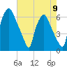 Bridesburg tide chart for Monday, August 9, 2021