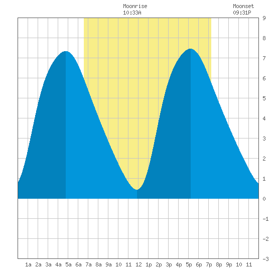 Bridesburg tide chart for Friday, September 10, 2021