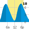 Bridesburg tide chart for Friday, September 10, 2021