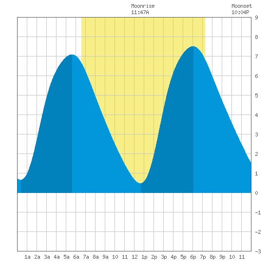 Bridesburg tide chart for Saturday, September 11, 2021