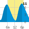 Bridesburg tide chart for Saturday, September 11, 2021
