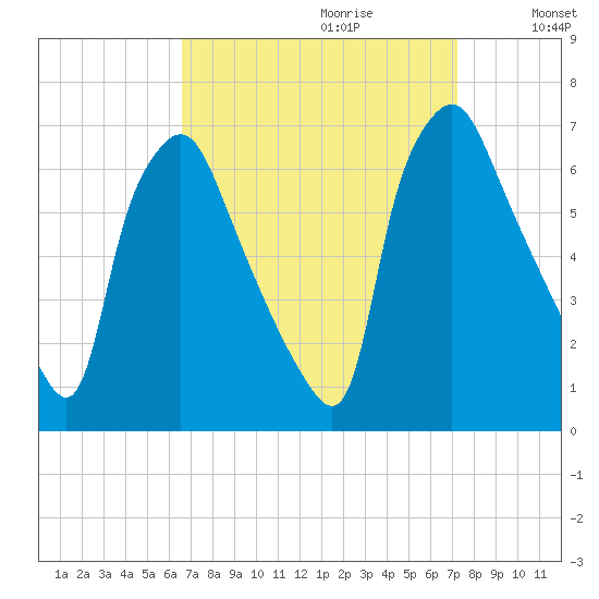 Bridesburg tide chart for Sunday, September 12, 2021