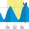 Bridesburg tide chart for Tuesday, September 14, 2021