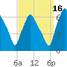 Bridesburg tide chart for Thursday, September 16, 2021