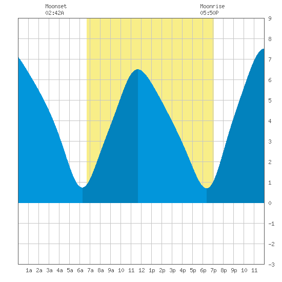 Bridesburg tide chart for Friday, September 17, 2021