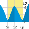 Bridesburg tide chart for Friday, September 17, 2021