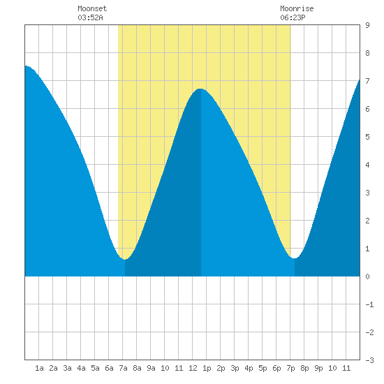 Bridesburg tide chart for Saturday, September 18, 2021