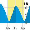 Bridesburg tide chart for Saturday, September 18, 2021