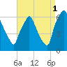 Bridesburg tide chart for Wednesday, September 1, 2021