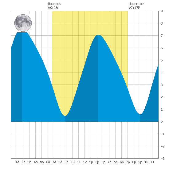 Bridesburg tide chart for Monday, September 20, 2021