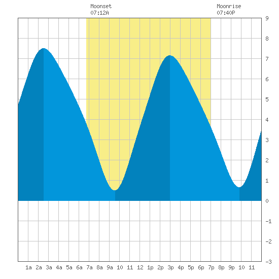 Bridesburg tide chart for Tuesday, September 21, 2021