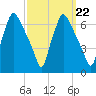 Bridesburg tide chart for Wednesday, September 22, 2021
