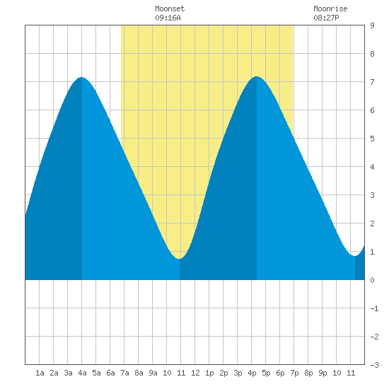 Bridesburg tide chart for Thursday, September 23, 2021