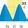 Bridesburg tide chart for Thursday, September 23, 2021