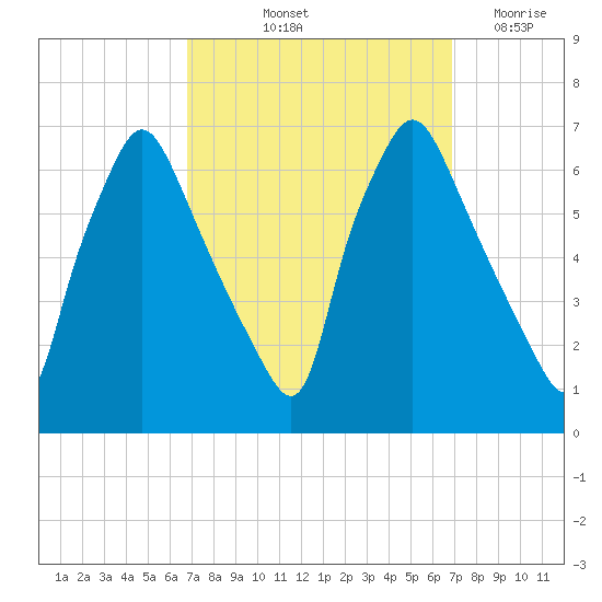 Bridesburg tide chart for Friday, September 24, 2021
