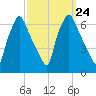 Bridesburg tide chart for Friday, September 24, 2021