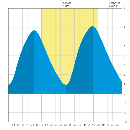 Bridesburg tide chart for Saturday, September 25, 2021