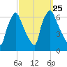 Bridesburg tide chart for Saturday, September 25, 2021