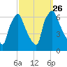 Bridesburg tide chart for Sunday, September 26, 2021
