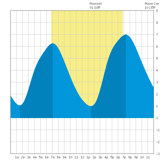 Bridesburg tide chart for Monday, September 27, 2021