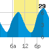 Bridesburg tide chart for Wednesday, September 29, 2021