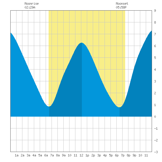 Bridesburg tide chart for Friday, September 3, 2021
