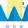 Bridesburg tide chart for Friday, September 3, 2021