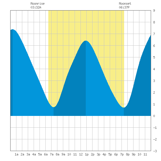Bridesburg tide chart for Saturday, September 4, 2021