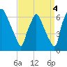 Bridesburg tide chart for Saturday, September 4, 2021