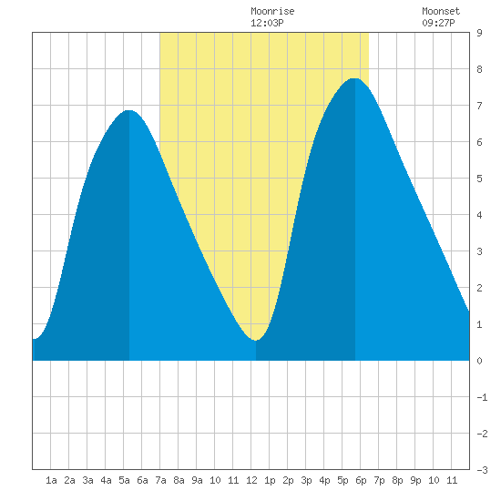 Bridesburg tide chart for Sunday, October 10, 2021
