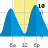 Bridesburg tide chart for Sunday, October 10, 2021