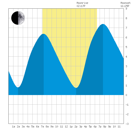 Bridesburg tide chart for Tuesday, October 12, 2021