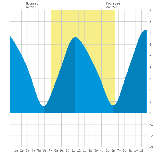 Bridesburg tide chart for Saturday, October 16, 2021
