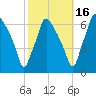 Bridesburg tide chart for Saturday, October 16, 2021